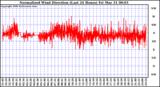 Milwaukee Weather Normalized Wind Direction (Last 24 Hours)