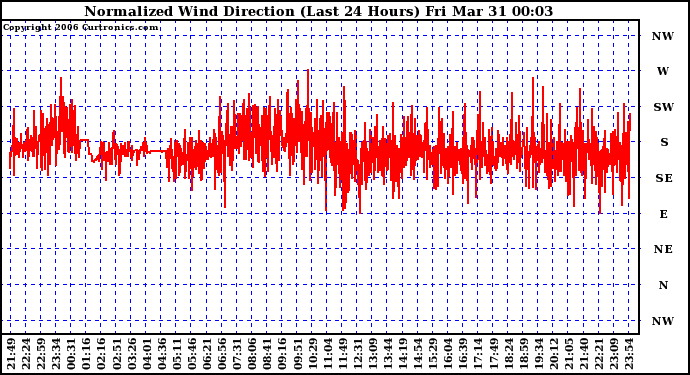 Milwaukee Weather Normalized Wind Direction (Last 24 Hours)