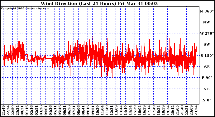 Milwaukee Weather Wind Direction (Last 24 Hours)