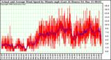 Milwaukee Weather Actual and Average Wind Speed by Minute mph (Last 24 Hours)