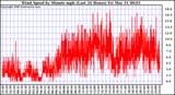 Milwaukee Weather Wind Speed by Minute mph (Last 24 Hours)