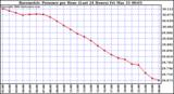 Milwaukee Weather Barometric Pressure per Hour (Last 24 Hours)