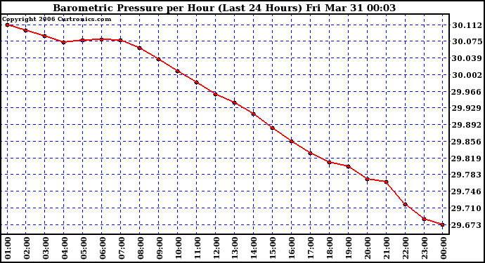 Milwaukee Weather Barometric Pressure per Hour (Last 24 Hours)