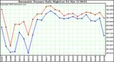 Milwaukee Weather Barometric Pressure Daily High/Low