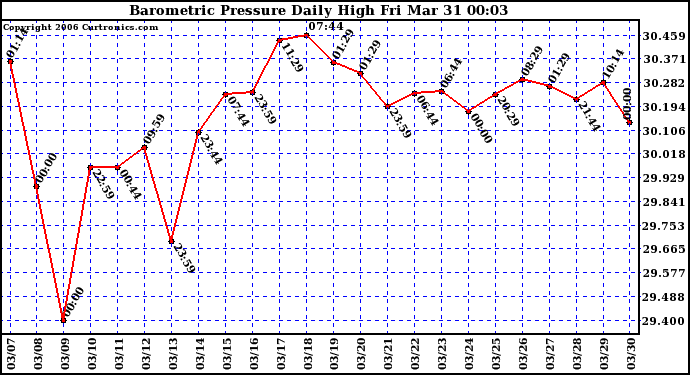 Milwaukee Weather Barometric Pressure Daily High