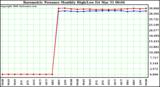 Milwaukee Weather Barometric Pressure Monthly High/Low