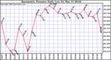 Milwaukee Weather Barometric Pressure Daily Low