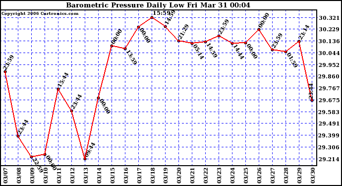 Milwaukee Weather Barometric Pressure Daily Low