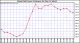 Milwaukee Weather Wind Chill (Last 24 Hours)