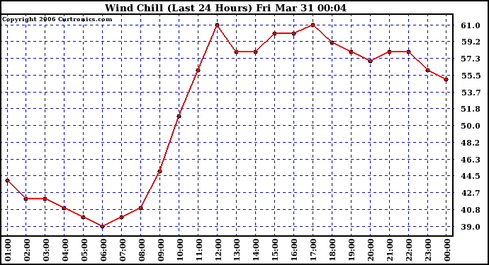 Milwaukee Weather Wind Chill (Last 24 Hours)