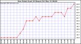 Milwaukee Weather Dew Point (Last 24 Hours)