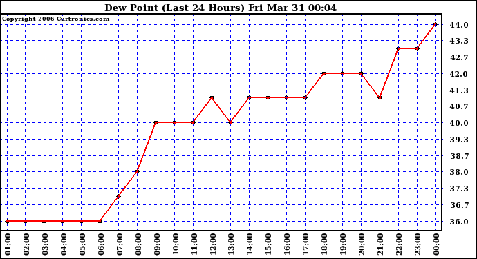 Milwaukee Weather Dew Point (Last 24 Hours)