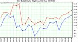 Milwaukee Weather Dew Point Daily High/Low