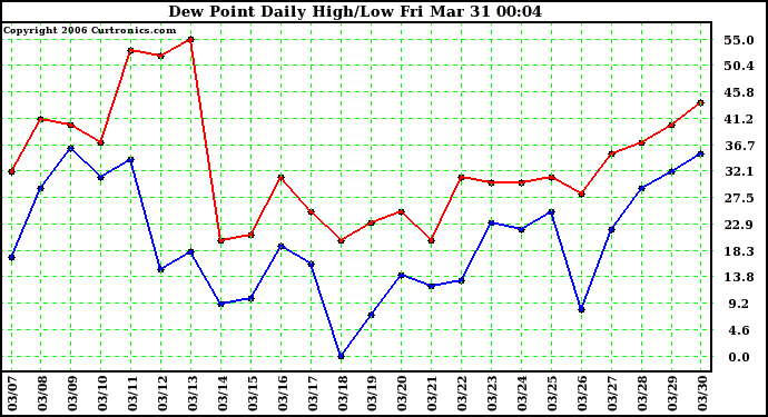 Milwaukee Weather Dew Point Daily High/Low