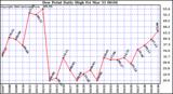 Milwaukee Weather Dew Point Daily High