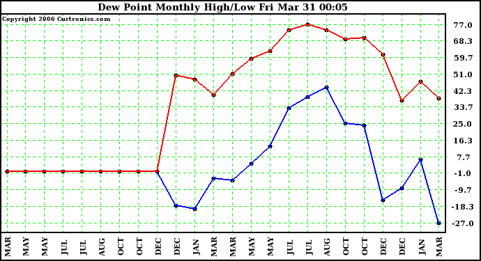 Milwaukee Weather Dew Point Monthly High/Low