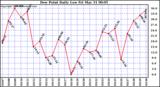 Milwaukee Weather Dew Point Daily Low