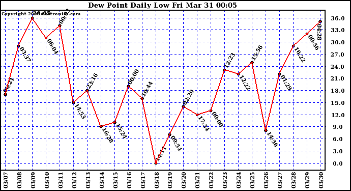 Milwaukee Weather Dew Point Daily Low