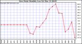 Milwaukee Weather Dew Point Monthly Low