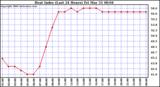 Milwaukee Weather Heat Index (Last 24 Hours)