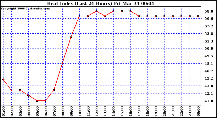 Milwaukee Weather Heat Index (Last 24 Hours)