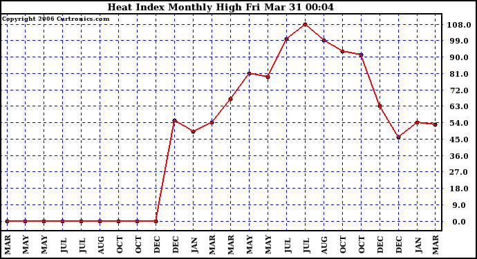 Milwaukee Weather Heat Index Monthly High