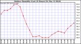 Milwaukee Weather Outdoor Humidity (Last 24 Hours)