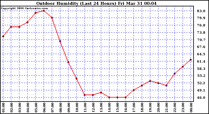 Milwaukee Weather Outdoor Humidity (Last 24 Hours)