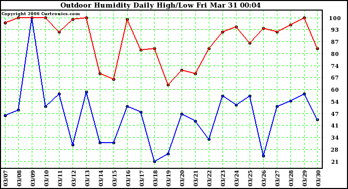 Milwaukee Weather Outdoor Humidity Daily High/Low