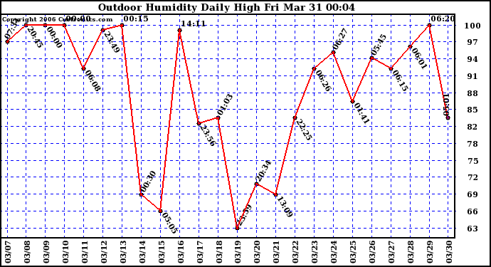 Milwaukee Weather Outdoor Humidity Daily High