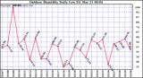 Milwaukee Weather Outdoor Humidity Daily Low