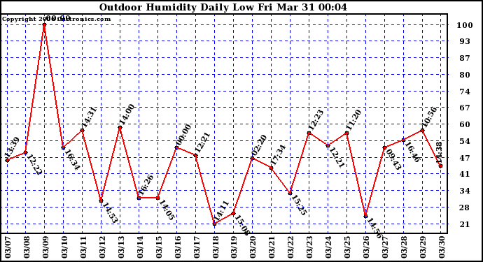 Milwaukee Weather Outdoor Humidity Daily Low