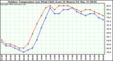 Milwaukee Weather Outdoor Temperature (vs) Wind Chill (Last 24 Hours)