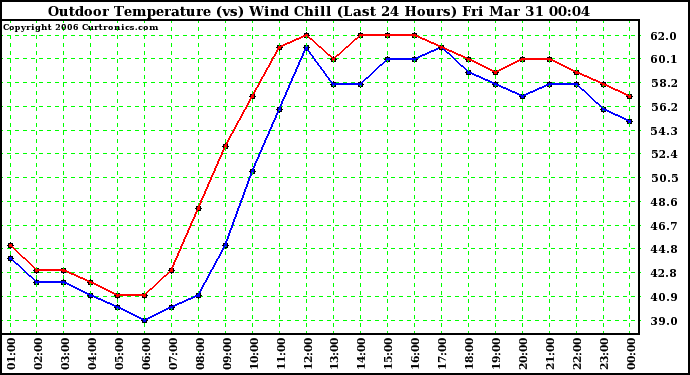 Milwaukee Weather Outdoor Temperature (vs) Wind Chill (Last 24 Hours)