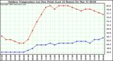 Milwaukee Weather Outdoor Temperature (vs) Dew Point (Last 24 Hours)