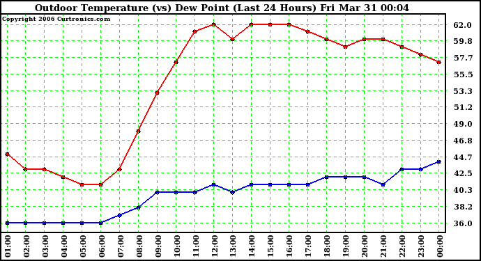 Milwaukee Weather Outdoor Temperature (vs) Dew Point (Last 24 Hours)