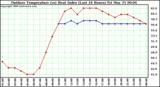 Milwaukee Weather Outdoor Temperature (vs) Heat Index (Last 24 Hours)