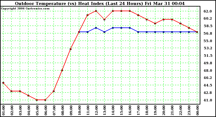 Milwaukee Weather Outdoor Temperature (vs) Heat Index (Last 24 Hours)