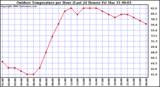 Milwaukee Weather Outdoor Temperature per Hour (Last 24 Hours)