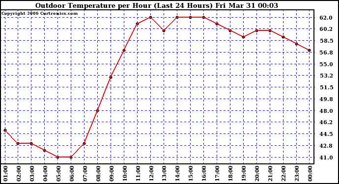 Milwaukee Weather Outdoor Temperature per Hour (Last 24 Hours)