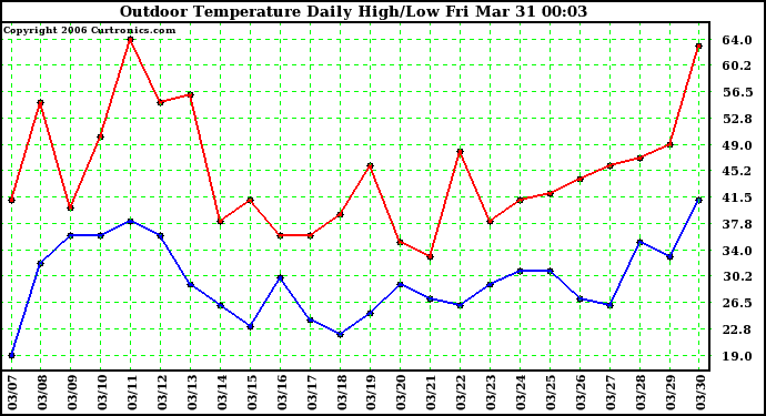 Milwaukee Weather Outdoor Temperature Daily High/Low