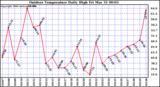 Milwaukee Weather Outdoor Temperature Daily High