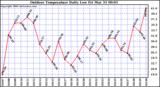 Milwaukee Weather Outdoor Temperature Daily Low