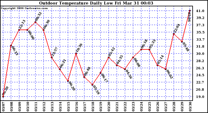 Milwaukee Weather Outdoor Temperature Daily Low