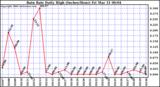 Milwaukee Weather Rain Rate Daily High (Inches/Hour)