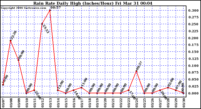 Milwaukee Weather Rain Rate Daily High (Inches/Hour)