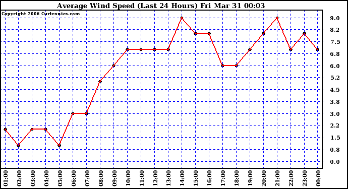 Milwaukee Weather Average Wind Speed (Last 24 Hours)