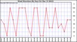 Milwaukee Weather Wind Direction (By Day)