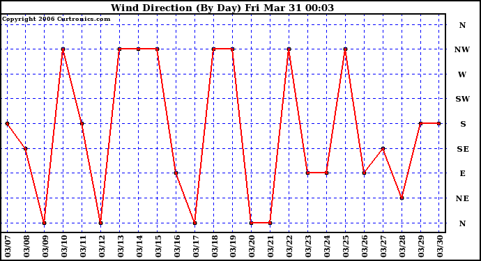 Milwaukee Weather Wind Direction (By Day)