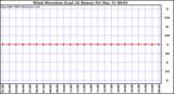 Milwaukee Weather Wind Direction (Last 24 Hours)